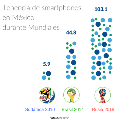 Tenencia de Smartphones en México durante Mundiales (en Millones)